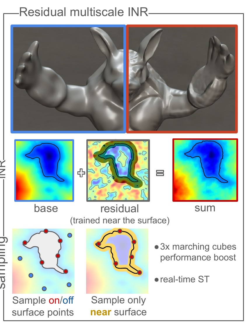 Residual multiscale representation: base plus residual equals sum; sampling only near the surface